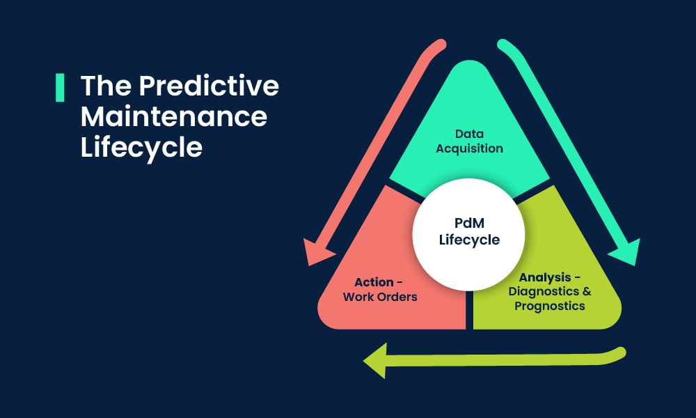 CMMS enables predictive maintenance lifecycle