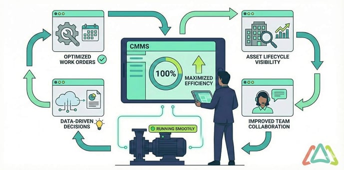 CMMS software productivity