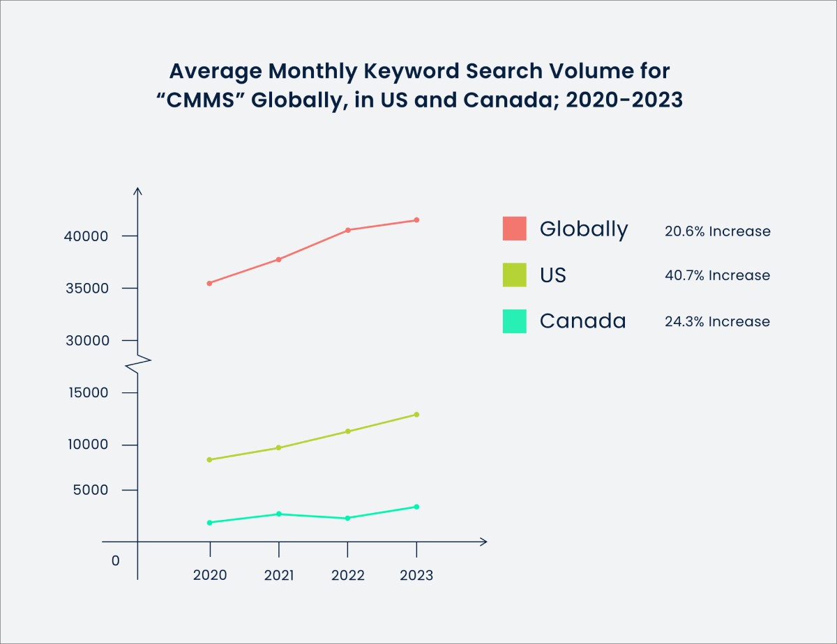 cmms-software-canada-average-monthly-keyword-search-volume-for-cmms-globally-in-us-and-canada