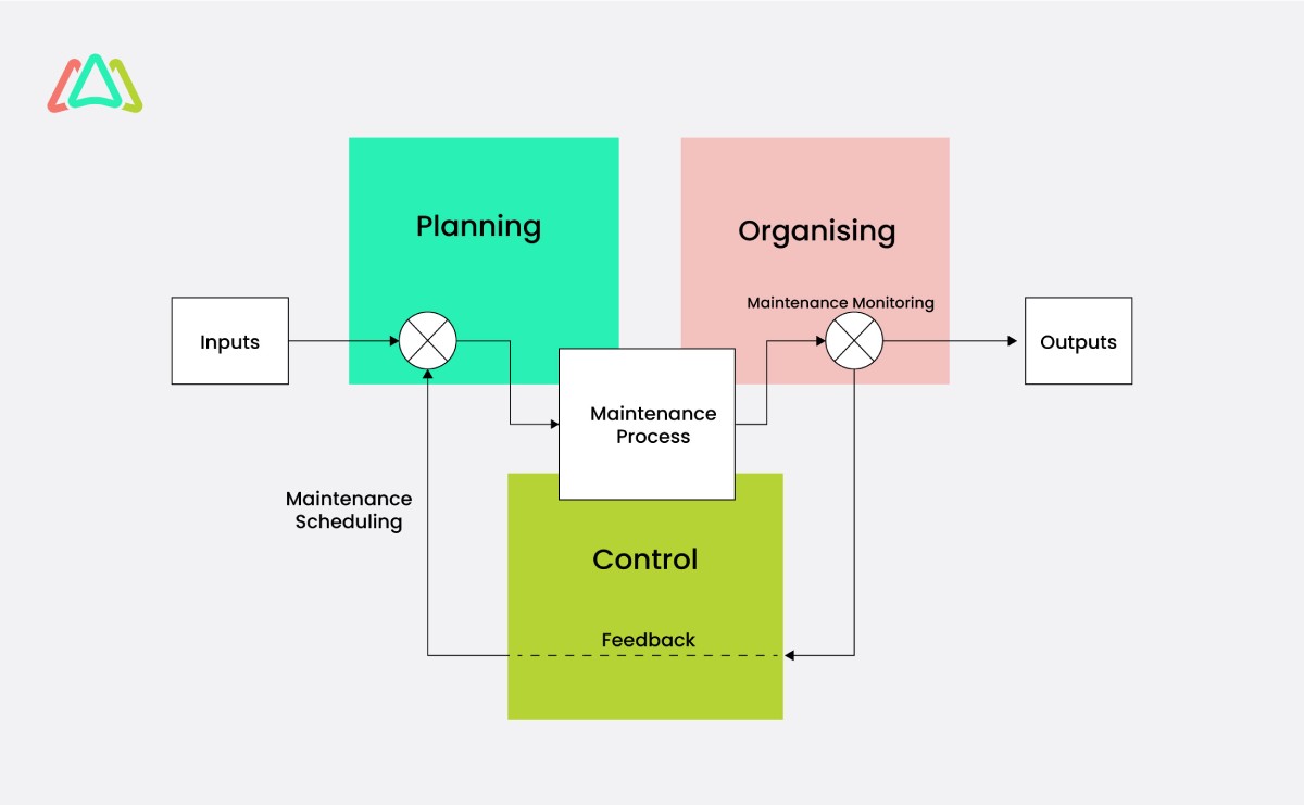 industry 4 0 maintenance management planning and control of maintenance systems