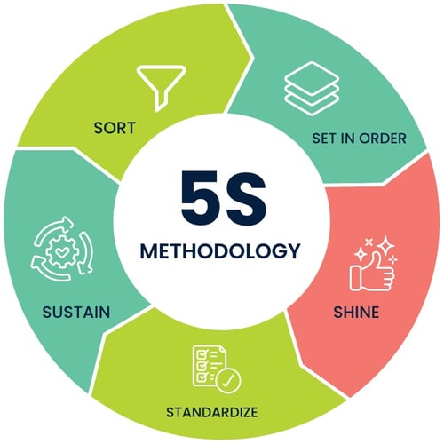 using-a-cmms-to-implement-the-5S-methodology-in-maintenance