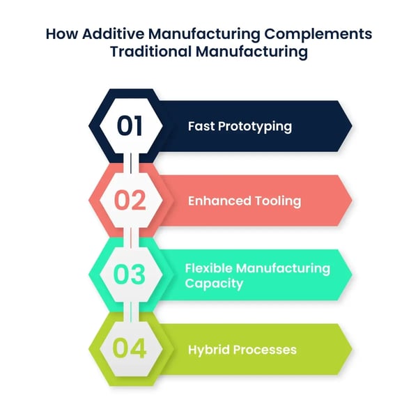 a graphical representation of how additive manufacturing complements traditional manufacturing