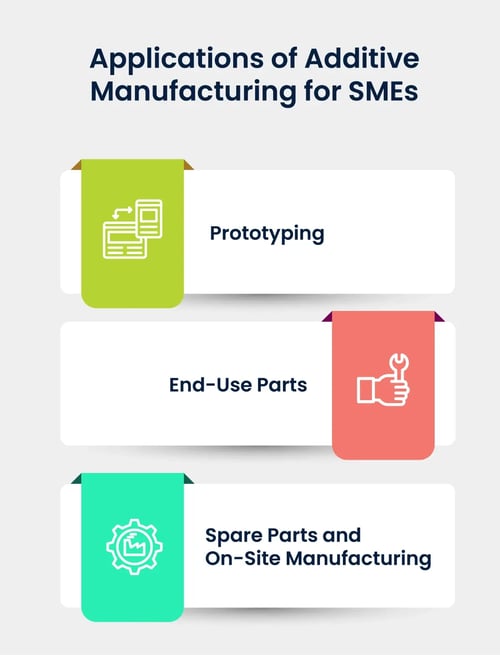 a graphical representation of additive manufacturing applications for smes