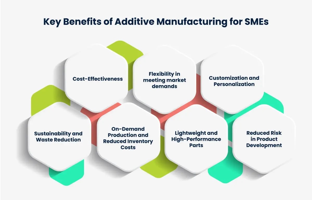 a graphical representation of additive manufacturing benefits for smes