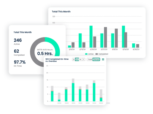 Building maintenance reports and analytics for facility performance