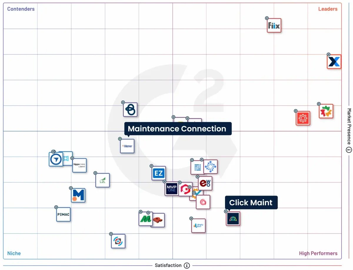 image showing a contenders vs high performers grid for major cmms players in the market from g2 showing click maint and maintenance connection Maintenance Connection CMMS Alternatives