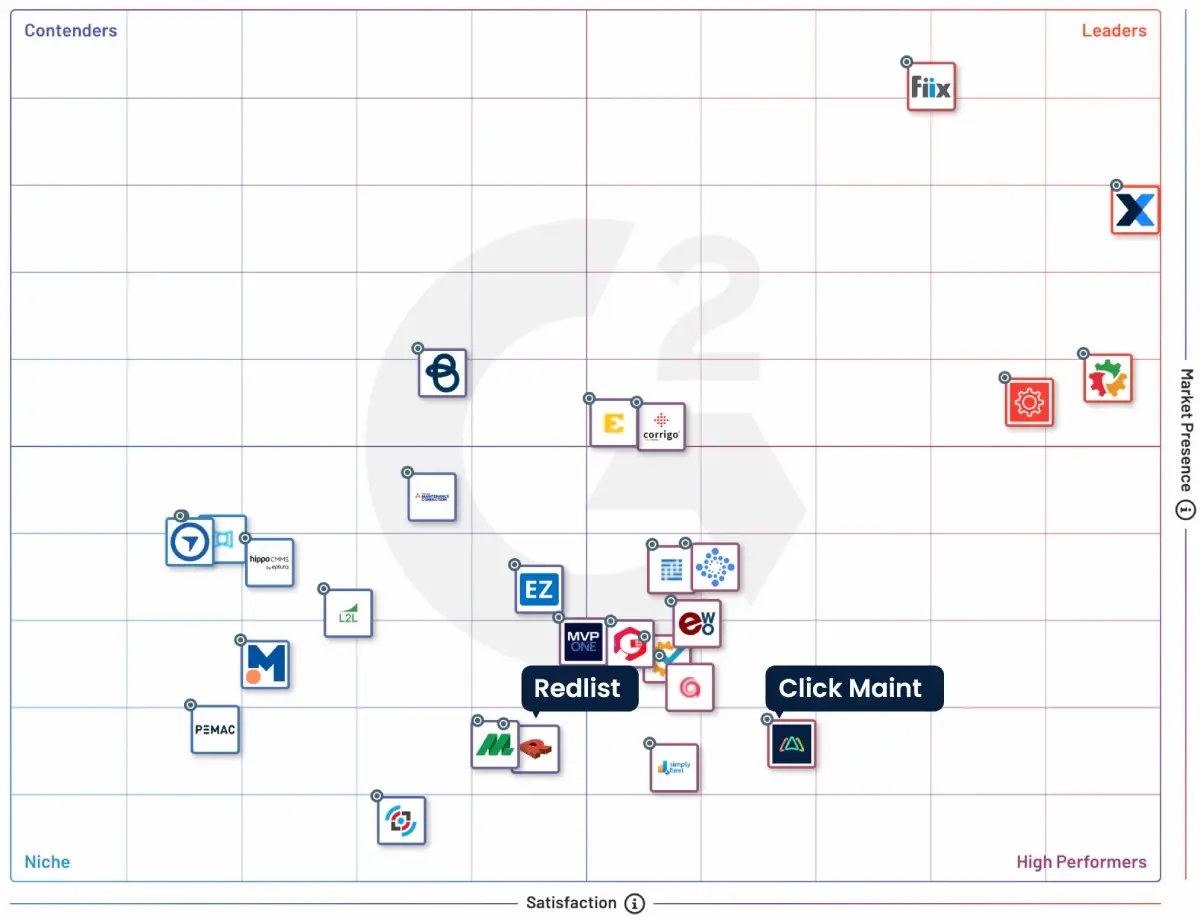 image showing a contenders vs high performers grid for major cmms players in the market from g2 showing click maint and redlist cmms alternative