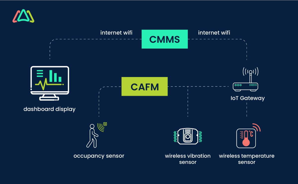 cmms vs cafm integration with iot sensors for data collection