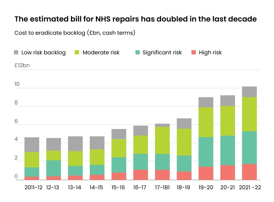 cost-of-eradicating-nhs-repairs-backlog