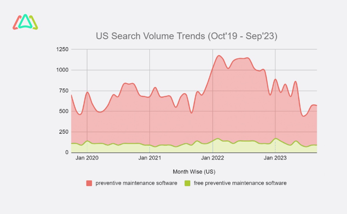 free preventive maintenance software search volume for the us