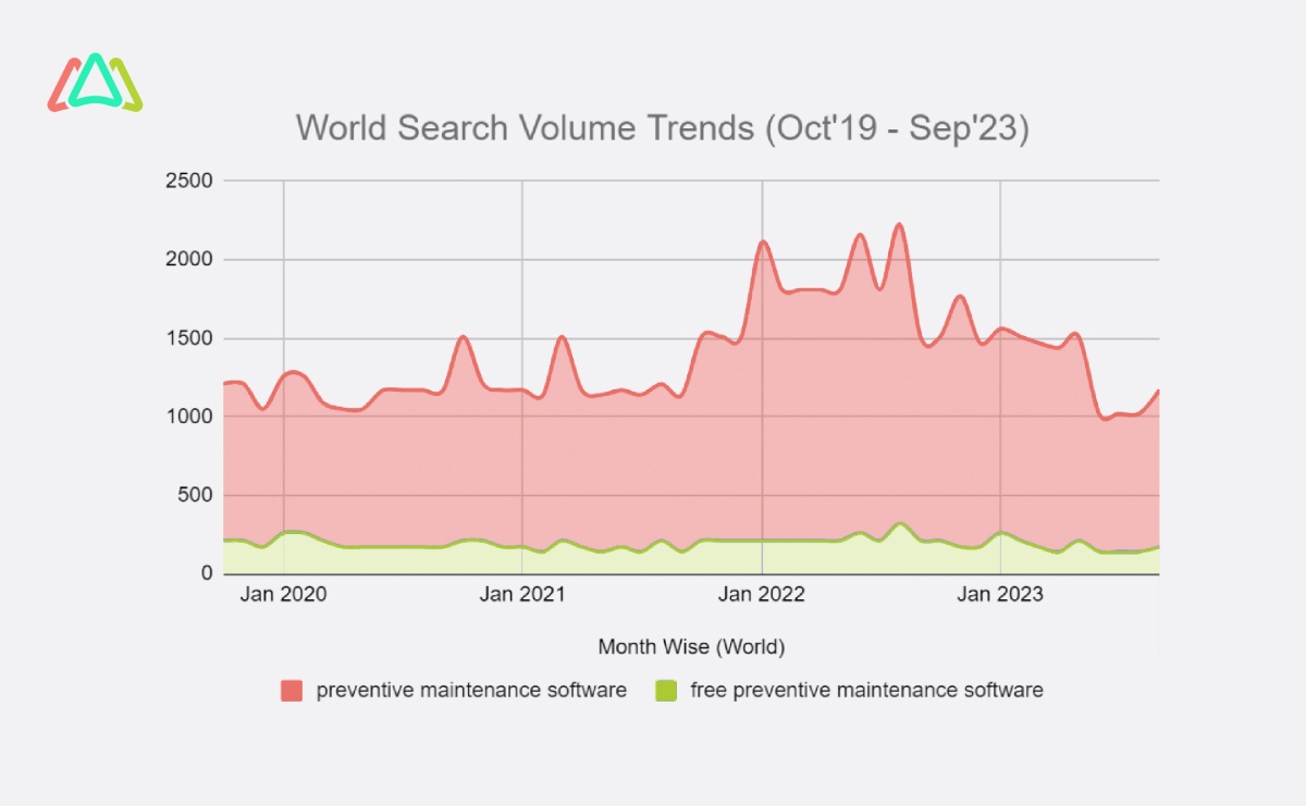 free preventive maintenance software search volume for the world