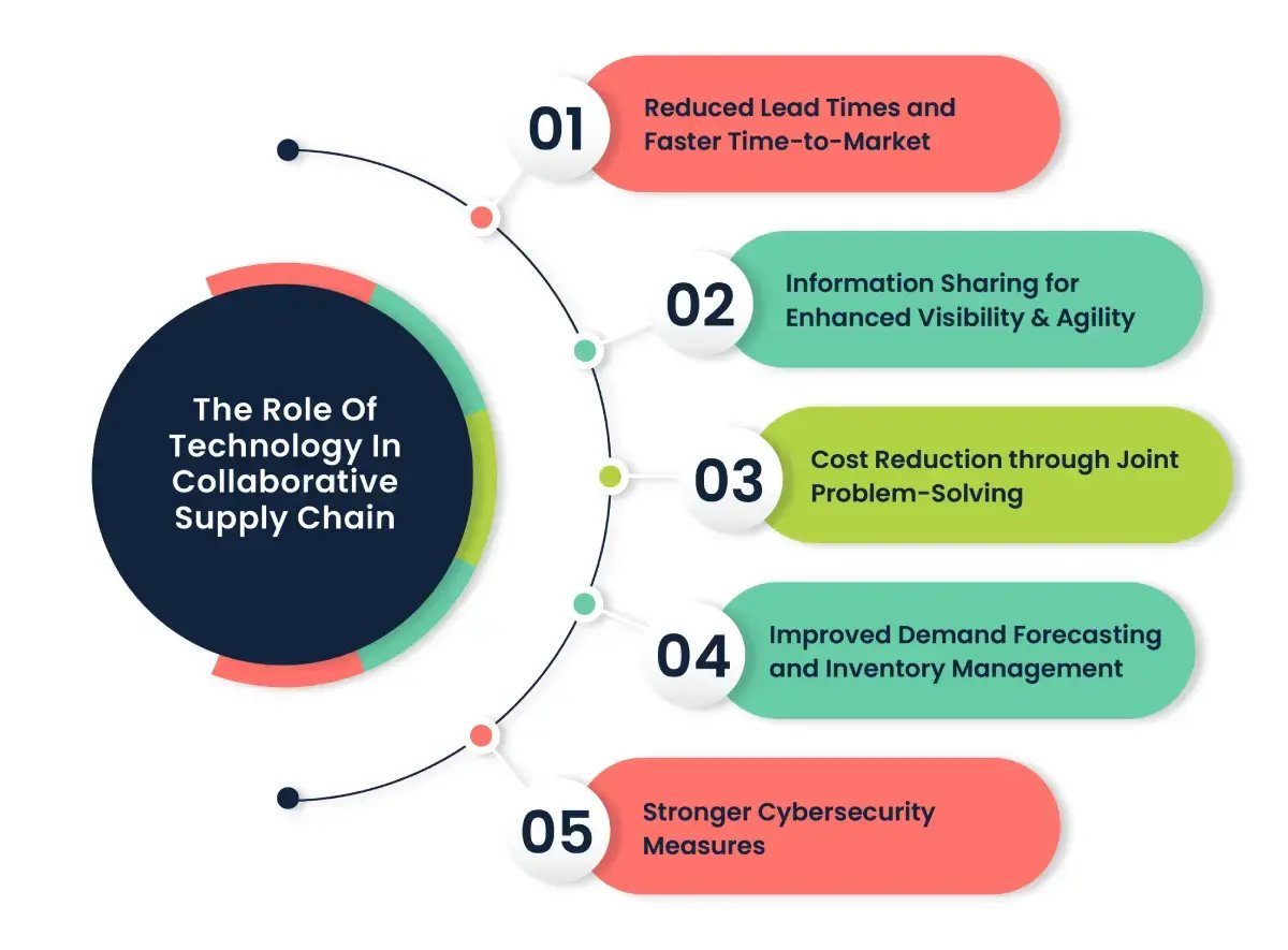 pictorial representation showing the role of technology in collaborative supply chain