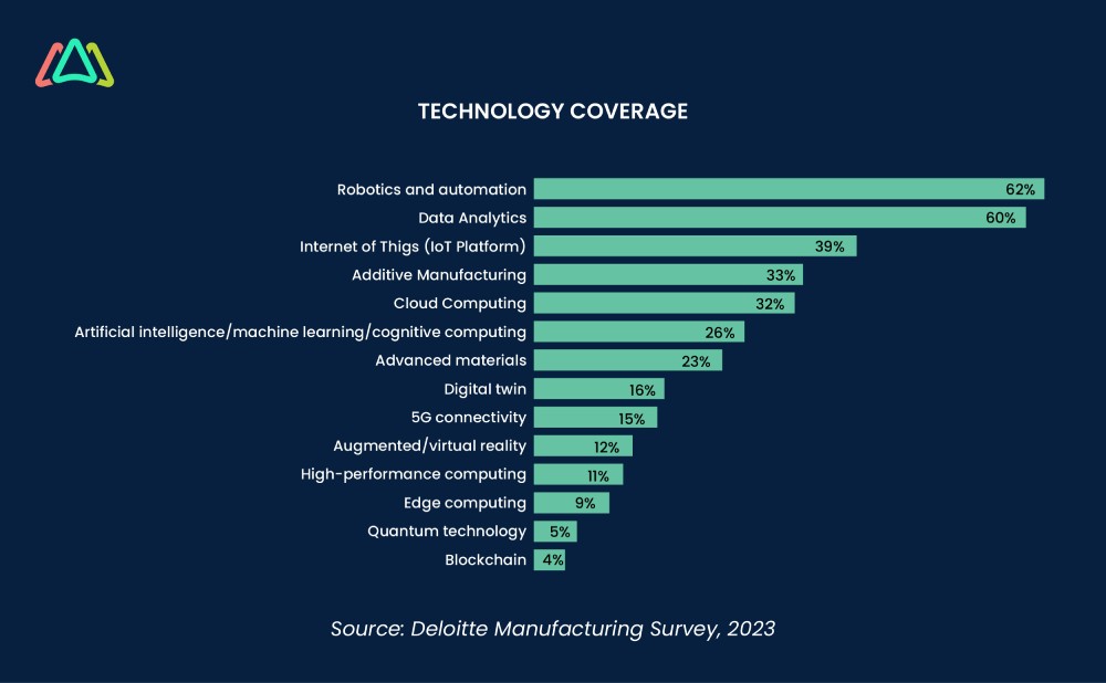 industry 4 0 continuous investment in digital technologies