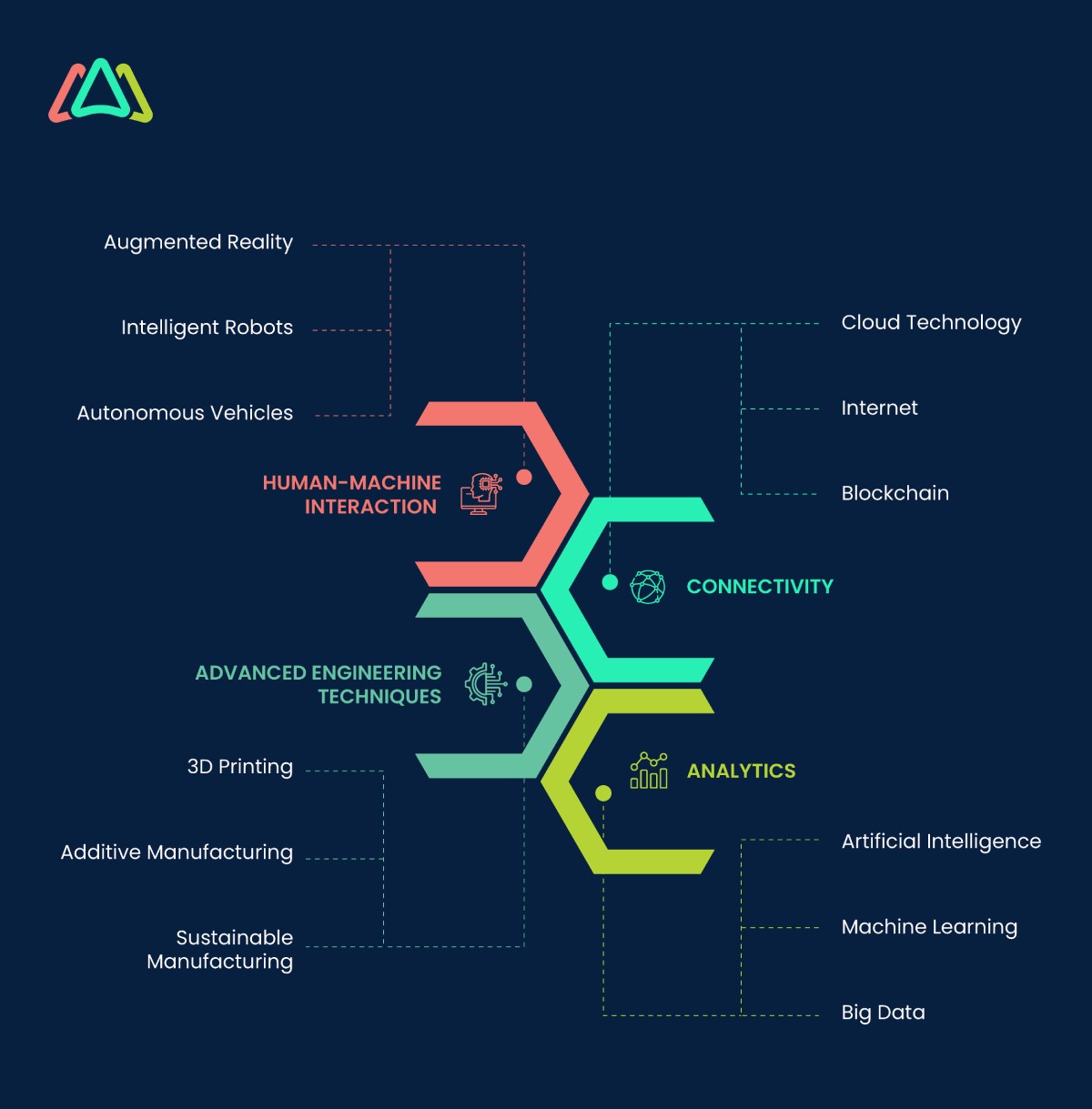 Industry 4.0 integrating four foundational types of disruptive technologies across value chains