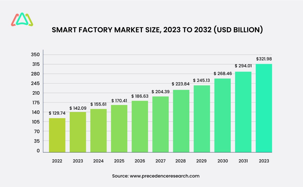 industry 4 0 maintenance management global smart factory market size
