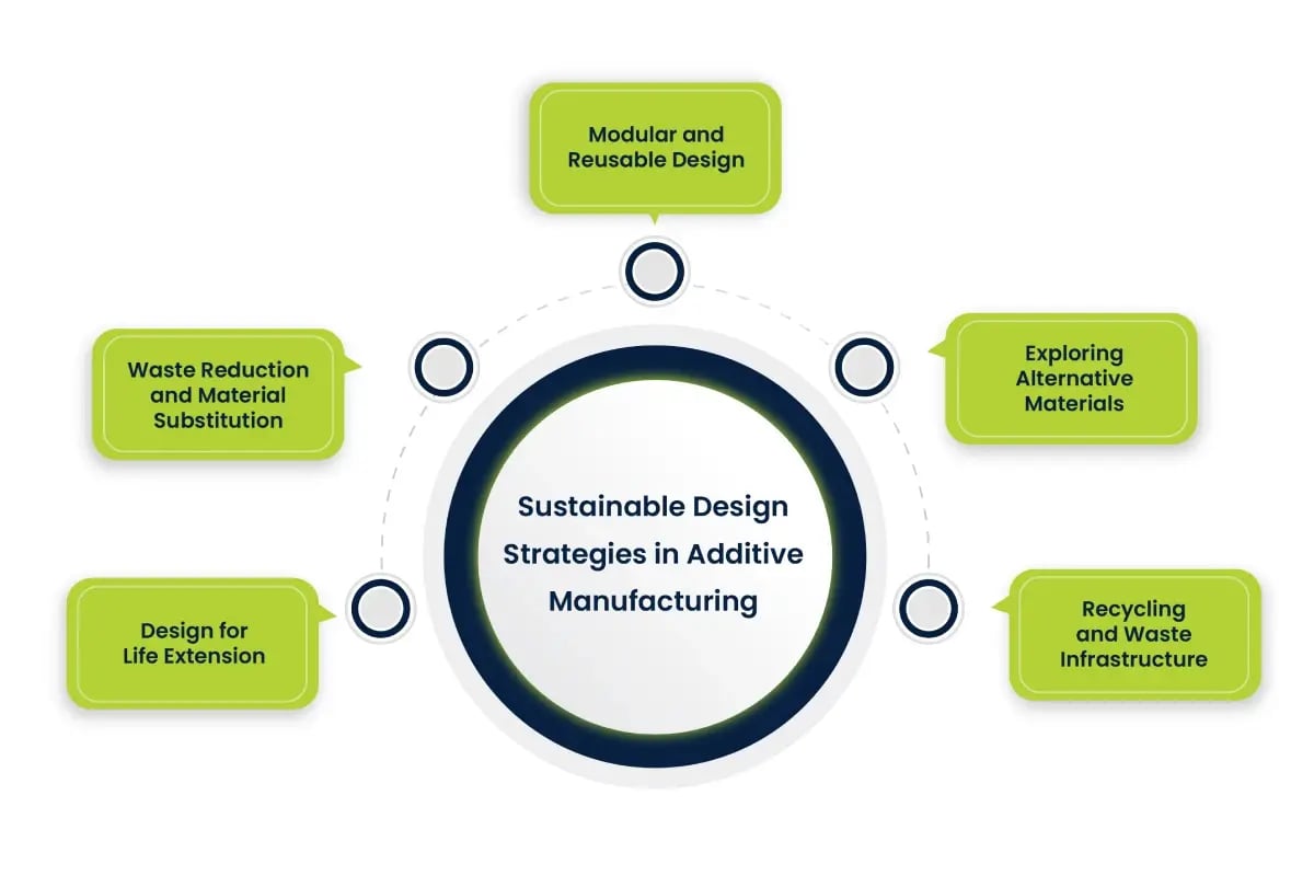 image depicting sustainable design strategies in additive manufacturing
