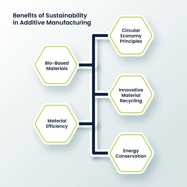 image showing benefits of sustainability in additive manufacturing