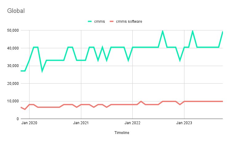 top-10-cmms-software-global-average-monthly-keyword-search-volume