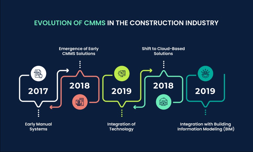 construction-maintenance-software-evolution-of-cmms-in-the-construction-industry