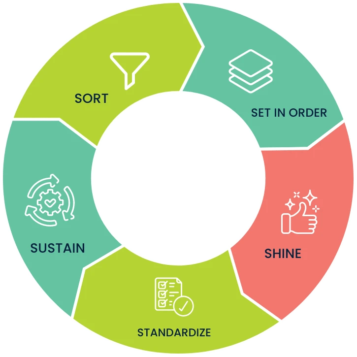 lean maintenance 5S methodology
