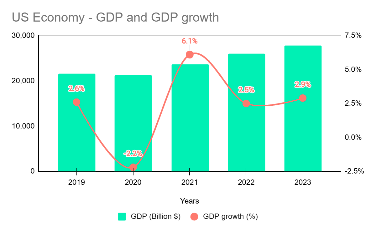 US 2024 elections impact on manufacturing GDP and GDP growth