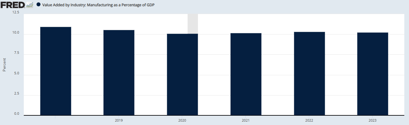 US-2024-elections-impact-on-manufacturing-as-a-%-of-US-GDP