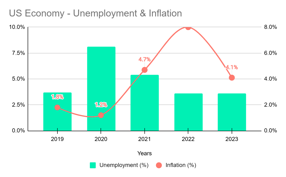 US-2024-elections-impact on manufacturing unemployment and inflation