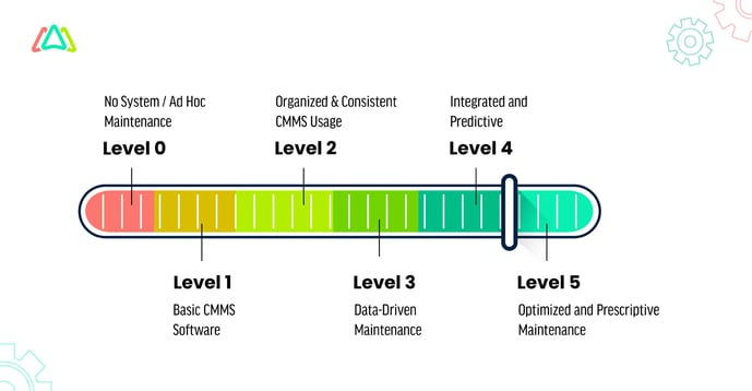 cmms maturity models six level