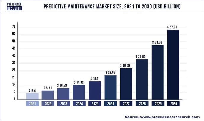 cmms software trends and maintenance market size till 2030