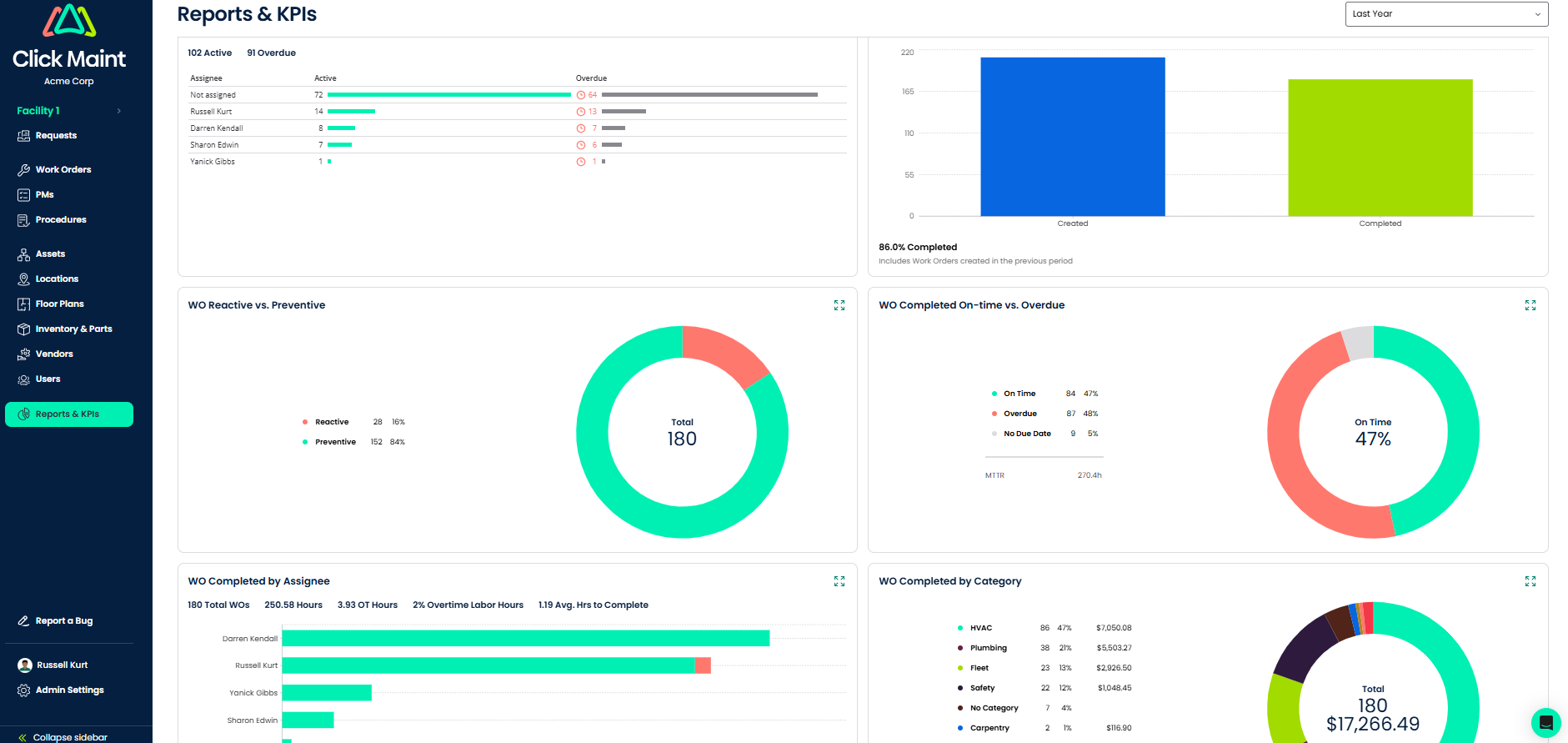 facility maintenance plan reports and kpis
