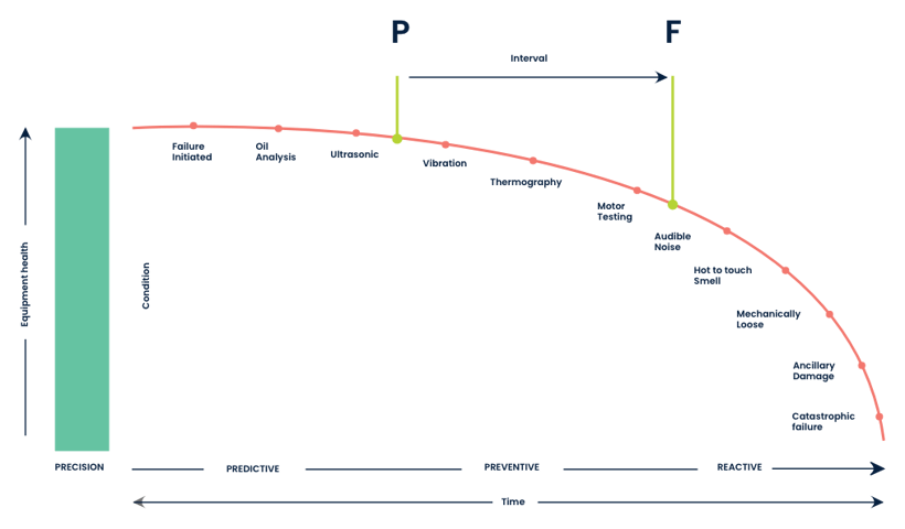 graphical representation of the pf curve and the pf interval for preventive maintenance