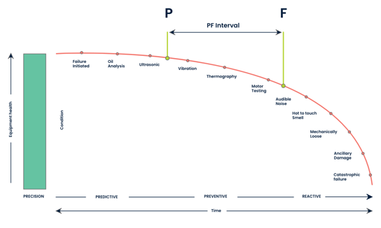 pf curve and the pf interval