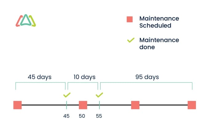 preventive maintenance compliance schedule