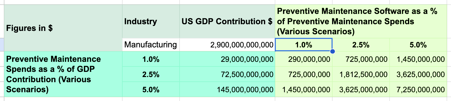 preventive maintenance software market us gdp contribution