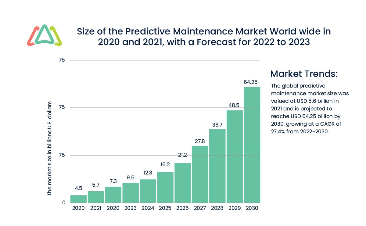 size-of-predictive-maintenance-market