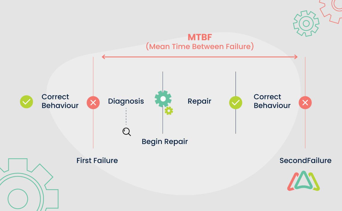 mean time between failures