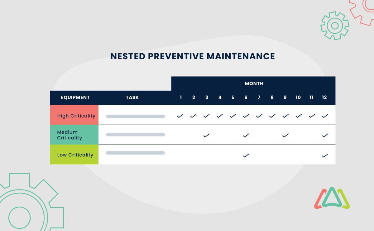 nested preventive maintenance